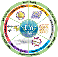 Graphical abstract: Recent advances in cobalt-based catalysts for efficient electrochemical hydrogen evolution: a review