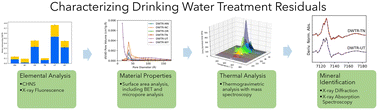 Graphical abstract: The diversity of aluminum-based drinking water treatment residuals for use in environmental remediation