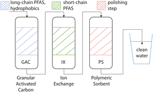 Graphical abstract: Adsorption as a remediation technology for short-chain per- and polyfluoroalkyl substances (PFAS) from water – a critical review