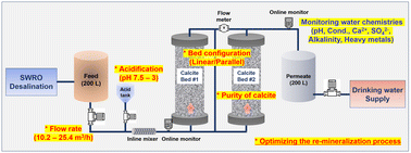 Graphical abstract: Optimization of pilot-scale re-mineralization by calcite dissolution using sulfuric acid for seawater desalination processes