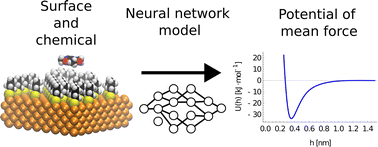 Graphical abstract: Machine-learning based prediction of small molecule–surface interaction potentials