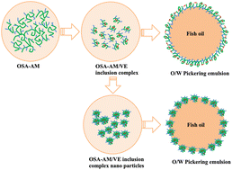 Graphical abstract: The stability mechanism of Pickering emulsions fabricated by multi-functional amylose-based nanoparticles in a delivery system