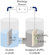 Graphical abstract: Direct recovery of scrapped LiFePO4 by a green and low-cost electrochemical re-lithiation method
