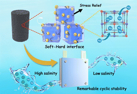 Graphical abstract: Soft–hard interface design in super-elastic conductive polymer hydrogel containing Prussian blue analogues to enable highly efficient electrochemical deionization