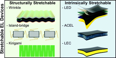 Graphical abstract: Materials and design strategies for stretchable electroluminescent devices