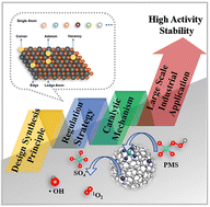 Graphical abstract: Single–atom catalysts based on Fenton-like/peroxymonosulfate system for water purification: design and synthesis principle, performance regulation and catalytic mechanism