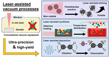 Graphical abstract: Emerging laser-assisted vacuum processes for ultra-precision, high-yield manufacturing