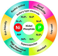 Graphical abstract: Status review of nickel phosphides for hybrid supercapacitors