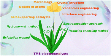 Graphical abstract: Low-dimensional transition metal sulfide-based electrocatalysts for water electrolysis: overview and perspectives