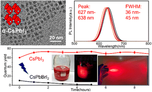 Graphical abstract: Ultra-small α-CsPbI3 perovskite quantum dots with stable, bright and pure red emission for Rec. 2020 display backlights