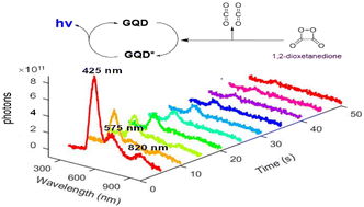 Graphical abstract: Nitrogen- and sulfur-doped graphene quantum dots for chemiluminescence