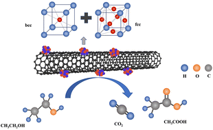 Graphical abstract: Multiphase PdCu nanoparticles with improved C1 selectivity in ethanol oxidation