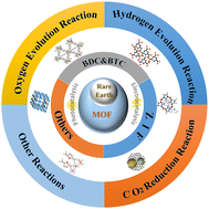 Graphical abstract: Rare earth-based MOFs for photo/electrocatalysis