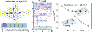 Graphical abstract: Conduction band-edge valley splitting in two-dimensional ferroelectric AgBiP2S6 by magnetic doping: towards electron valley-polarized transport