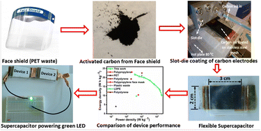 Graphical abstract: Scalable slot-die coated flexible supercapacitors from upcycled PET face shields