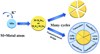 Graphical abstract: Nanostructured metal selenides as anodes for potassium-ion batteries