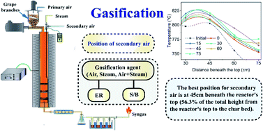 Graphical abstract: Effects of the secondary air inlet position and gasifying agents on grape branch gasification in an improved downdraft gasifier
