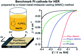 Graphical abstract: A highly efficient and stable platinum film deposited via a mixed metal-imidazole casting method as a benchmark cathode for electrocatalytic hydrogen evolution