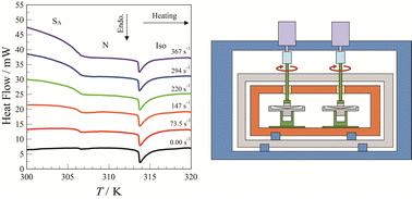 Graphical abstract: Calorimetry of phase transitions in liquid crystal 8CB under shear flow