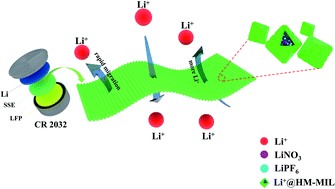 Graphical abstract: A novel lithium-impregnated hollow MOF-based electrolyte realizing an optimum balance between ionic conductivity and the transference number in solid-like batteries