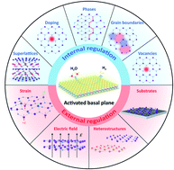 Graphical abstract: Recent strategies for activating the basal planes of transition metal dichalcogenides towards hydrogen production