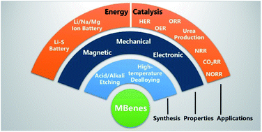 Graphical abstract: MBenes: progress, challenges and future