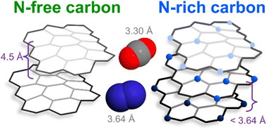 Graphical abstract: N-rich porous carbons with tunable affinity for CO2 adsorption achieve size-sieving CO2/N2 selectivity in turbostratic interlayers