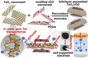 Graphical abstract: A pairwise/sandwich-like assembly consisting of a TaO3 nanomesh and reduced graphene oxide for a pelletized self-supported cathode towards high-areal-capacity Li–S batteries