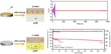 Graphical abstract: Stabilizing the Li1.4Al0.4Ti1.6(PO4)3/Li interface with an in situ constructed multifunctional interlayer for high energy density batteries