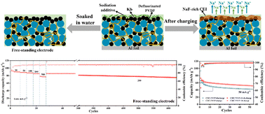 Graphical abstract: A multifunctional cathode sodiation additive for high-performance sodium-ion batteries
