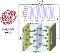 Graphical abstract: Hierarchical flower-like MoS2/reduced graphene oxide nanohybrids supported on nickel foam as a high-performance electrode material for supercapacitor applications