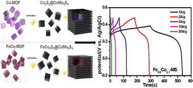 Graphical abstract: Sulphur vacancy induced Co3S4@CoMo2S4 nanocomposites as a functional electrode for high performance supercapacitors