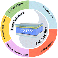 Graphical abstract: CZTSSe solar cells: insights into interface engineering