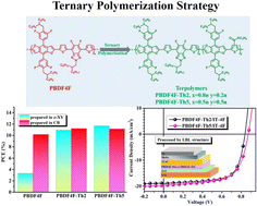 Graphical abstract: Efficient organic solar cells processed from a halogen-free solvent based on benzo[1,2-b:4,5-b′]difuran terpolymers