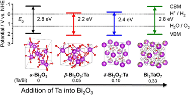 Graphical abstract: Identification of distinctive structural and optoelectronic properties of Bi2O3 polymorphs controlled by tantalum addition