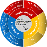 Graphical abstract: Novel semiconductor materials for advanced supercapacitors
