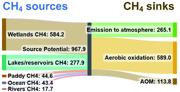 Graphical abstract: Significance of anaerobic oxidation of methane (AOM) in mitigating methane emission from major natural and anthropogenic sources: a review of AOM rates in recent publications