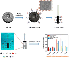 Graphical abstract: Carboxylated mesoporous carbon hollow spheres for the efficient solid-phase microextraction of aromatic amines