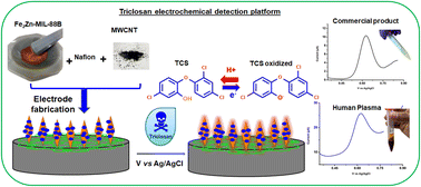Graphical abstract: Fabrication of a bi-metallic metal organic framework nanocomposite for selective and sensitive detection of triclosan