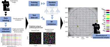 Graphical abstract: Random forest microplastic classification using spectral subsamples of FT-IR hyperspectral images