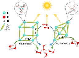 Graphical abstract: Structure determines performance: isomeric Ti-MOFs for photocatalytic synthesis of hydrogen peroxide