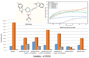 Graphical abstract: New drug–drug and drug–nutraceutical salts of anti-emetic drug domperidone: structural and physicochemical aspects of new salts