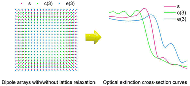 Graphical abstract: Lattice relaxation effects on the collective resonance spectra of a finite dipole array