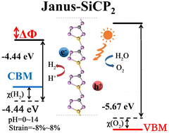 Graphical abstract: Metal-free Janus α- and β-SiCP4: designing stable and efficient two-dimensional semiconductors for water splitting