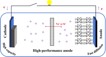 Graphical abstract: Two-dimensional monolayer C5-10-16: a metallic carbon allotrope as an anode material for high-performance sodium/potassium-ion batteries