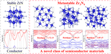 Graphical abstract: Electronic and elastic properties of metastable Zr3N4: a joint experimental and theoretical study