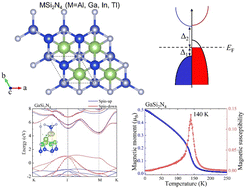 Graphical abstract: Two-dimensional half-metals MSi2N4 (M = Al, Ga, In, Tl) with intrinsic p-type ferromagnetism and ultrawide bandgaps