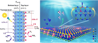 Graphical abstract: A novel two-dimensional Janus TiSiGeN4 monolayer with N vacancies for efficient photocatalytic nitrogen reduction