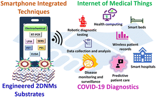 Graphical abstract: Engineered two-dimensional nanomaterials based diagnostics integrated with internet of medical things (IoMT) for COVID-19