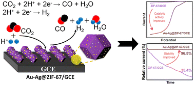 Graphical abstract: Efficient electrochemical CO2 conversion by cobalt-based metal organic frameworks modified by bimetallic gold–silver nanostructures